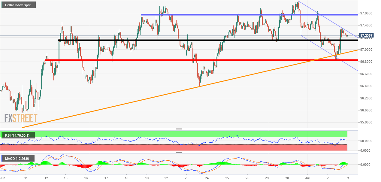 Dollar Index Technical Analysis